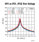 LTC5585 - Wideband IQ Demodulator with IIP2 and DC Offset Control